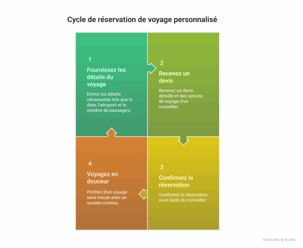 Cycle de réservation de voyage personnalisé
